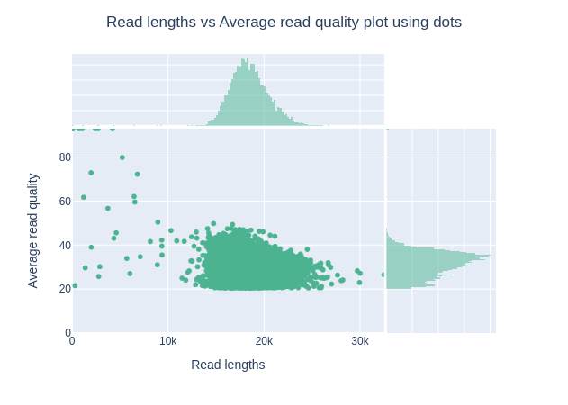 Distribution for HiFi reads with a default filter >= Q20 