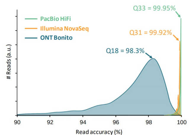 Plot of Qscore between Illumina, PacBio and Nanopore. 