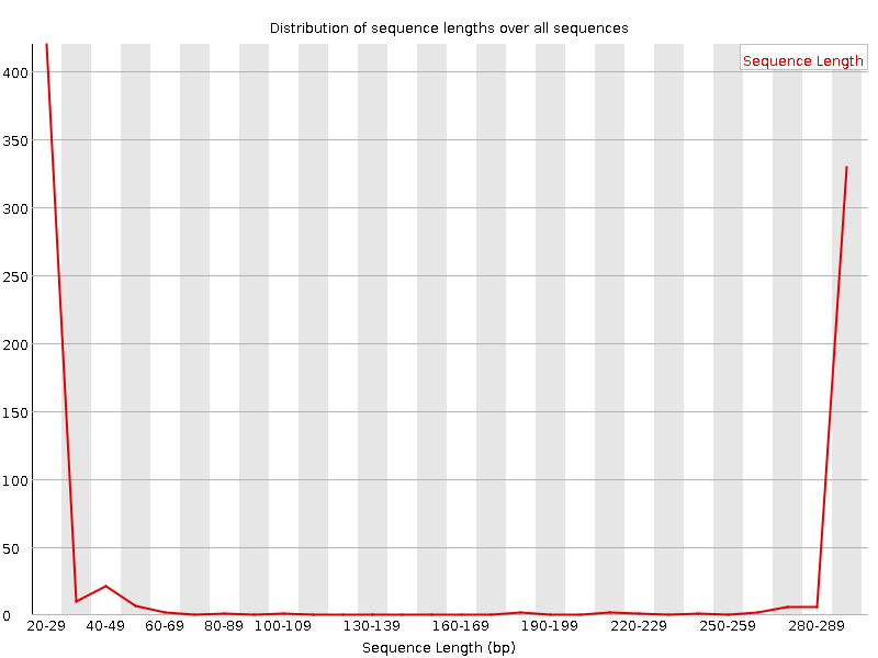Sequence length distribution. 