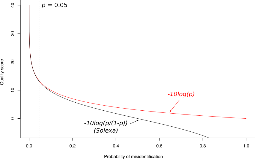 Graph of quality score vs probability of misidentification. There are two lines, red shows -10log(p) while solexa has a different formula. 