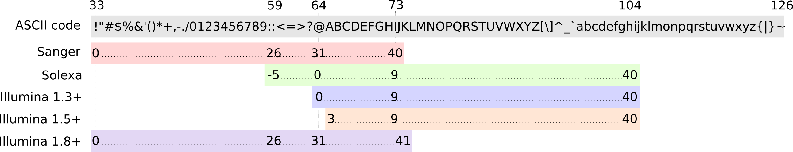 Encoding of the quality score with ASCII characters for different Phred encoding. The ascii code sequence is shown at the top with symbols for 33 to 64, upper case letters, more symbols, and then lowercase letters. Sanger maps from 33 to 73 while solexa is shifted, starting at 59 and going to 104. Illumina 1.3 starts at 54 and goes to 104, Illumina 1.5 is shifted three scores to the right but still ends at 104. Illumina 1.8+ goes back to the Sanger except one single score wider. Illumina. 
