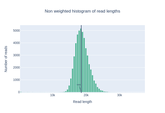 Histogram of read lengths. 