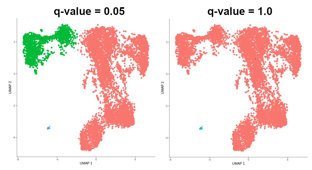 Two graphs showing the difference between q-value used. For q-value=0.05 there are two partitions formed and for q-value=1.0 all cells were assigned to one partition so that there is only one in total.