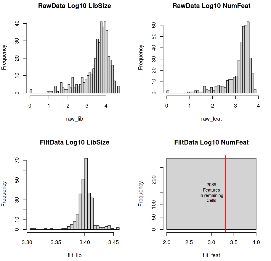 Histograms of raw and filtered data. 