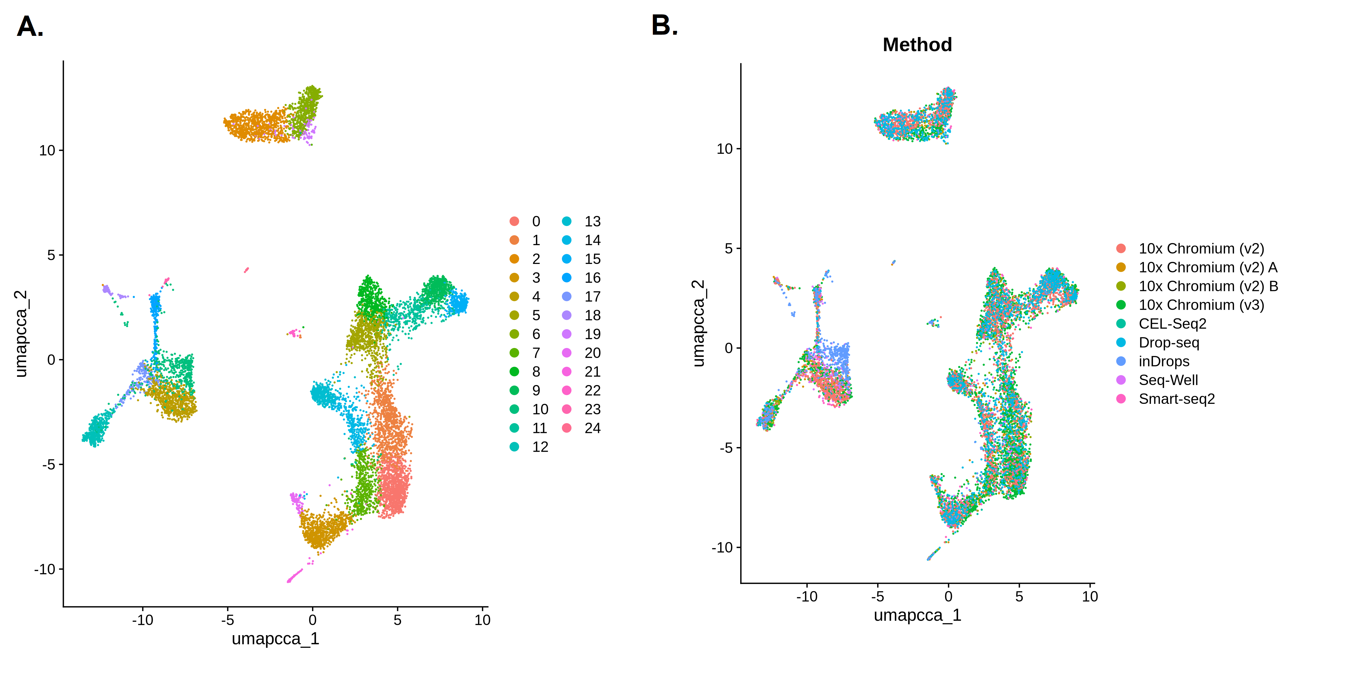 Two UMAP plots showing three large groups of cells, each made up of multiple clusters. Image A is coloured as 25 clusters. Image B shows a mix of colours across all the clusters.
