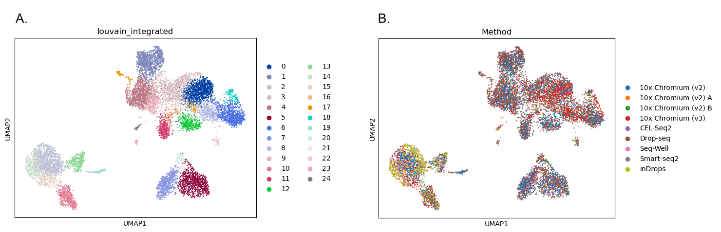 Two UMAP plots showing three large groups of cells, each made up of multiple clusters. The first UMAP is coloured as 25 clusters. The second UMAP shows a mix of colours across all the clusters.