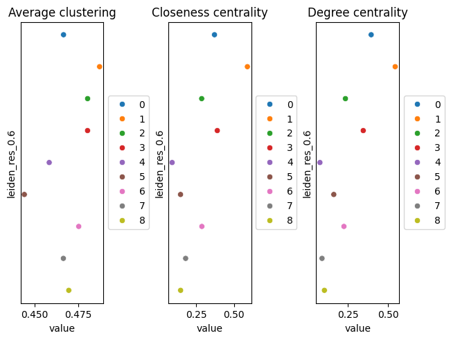 Three panels showing average clustering, closeness centrality and degree centrality for the nine Leiden groups.