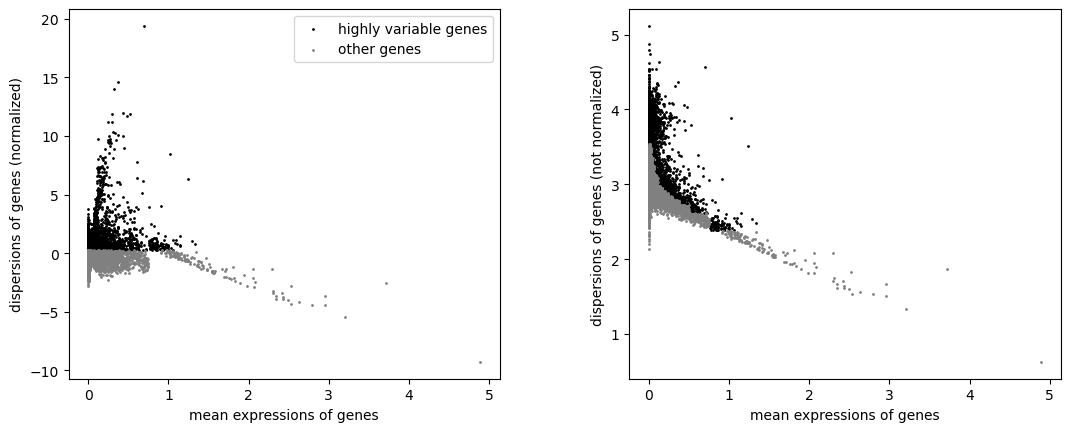 Two panels of gene dispersion against mean expression, with the 2,000 selected highly variable genes in black and the remaining genes in grey.