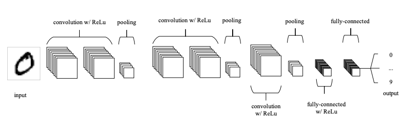A convolutional neural network with 3 convolution layers followed by 3 pooling layers