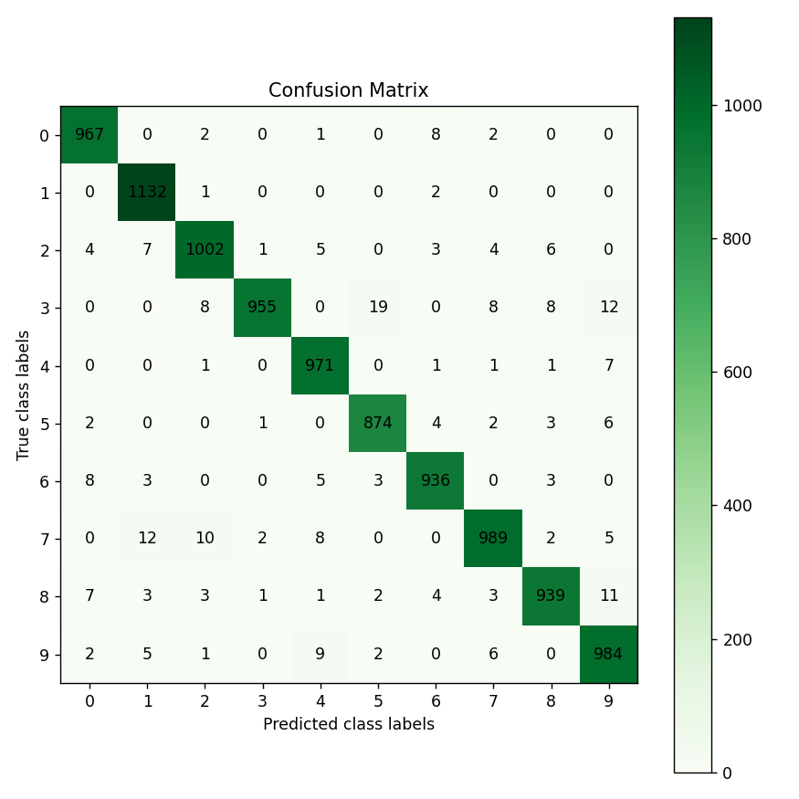 Confusion matrix for MNIST image classification problem. 