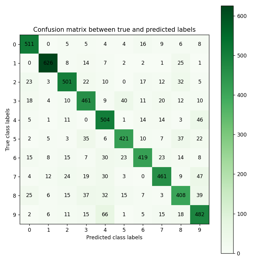 Confusion matrix for MNIST image classification problem.