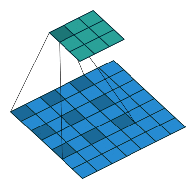 A 3 by 3 filter applied to a 7 by 7 image, with dilation of 2, resulting in a 3 by 3 image