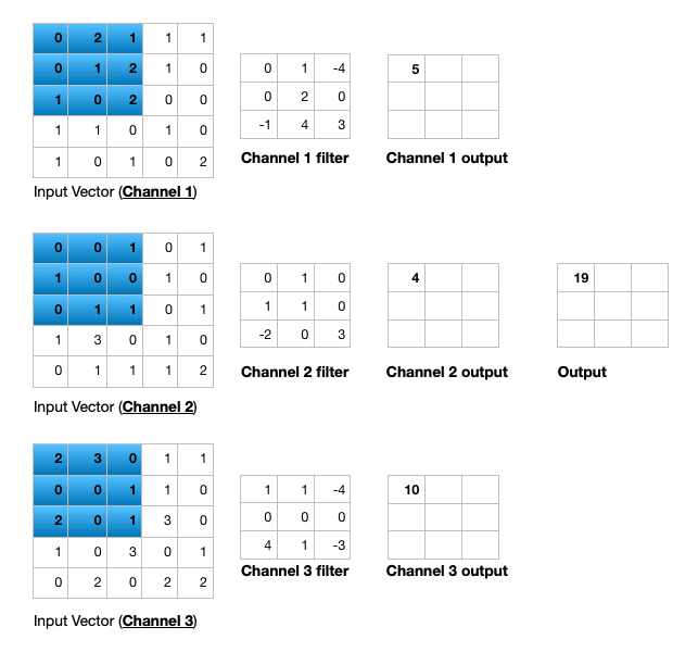 Three matrices representing an input vector and another three matrices representing a filter, along with calculation for multiple input channel two dimensional convolution operation