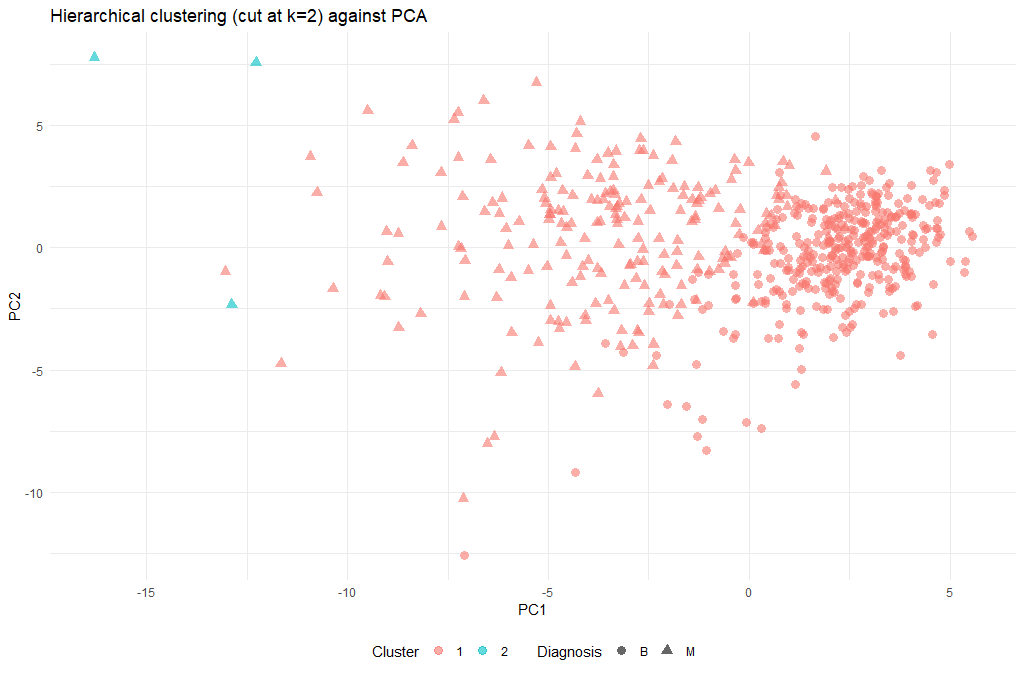 Visualization of the Hierarchical clustering (cut at k=2) results against the first two PCs on the UCI Breast Cancer dataset. 