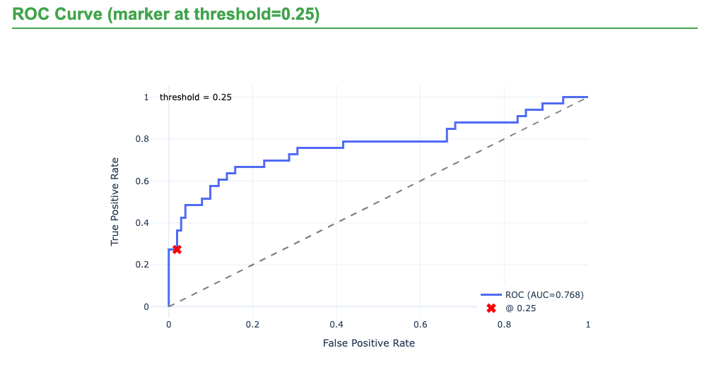 ROC-AUC curve generated by the test set. 