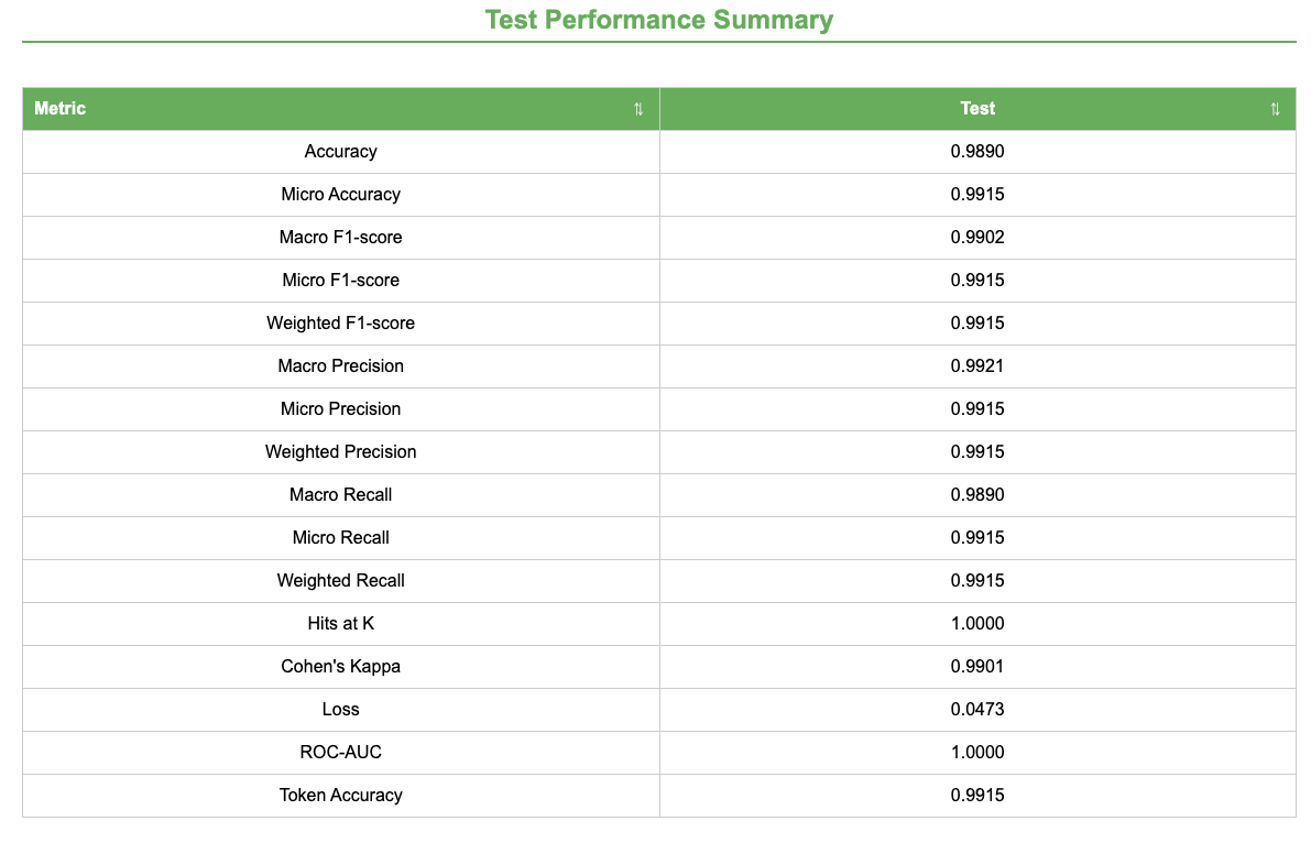 Test Performance Summary.
