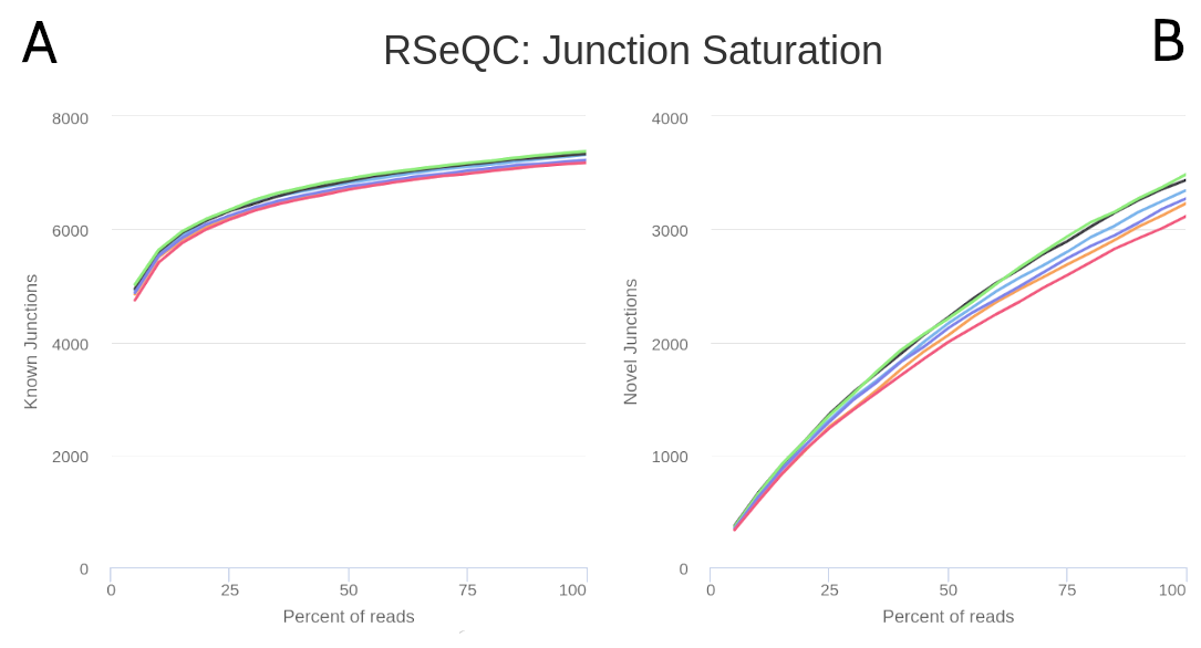 Post-mapping QC. RSeQC is a toolkit for generating RNA-seq-specific quality control metrics. The figure corresponds to RSeQC junction saturation of known (A) and novel (B) splicing sites.