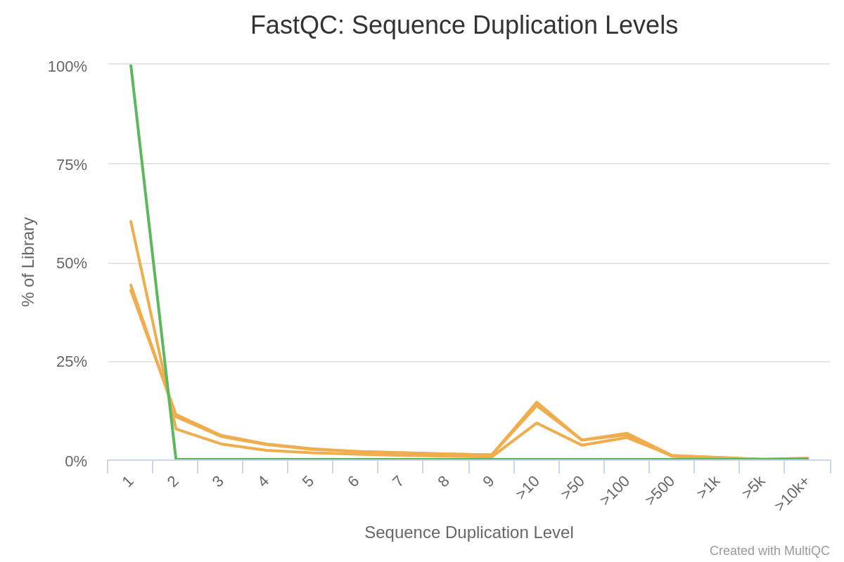 Sequence Duplication Levels. 