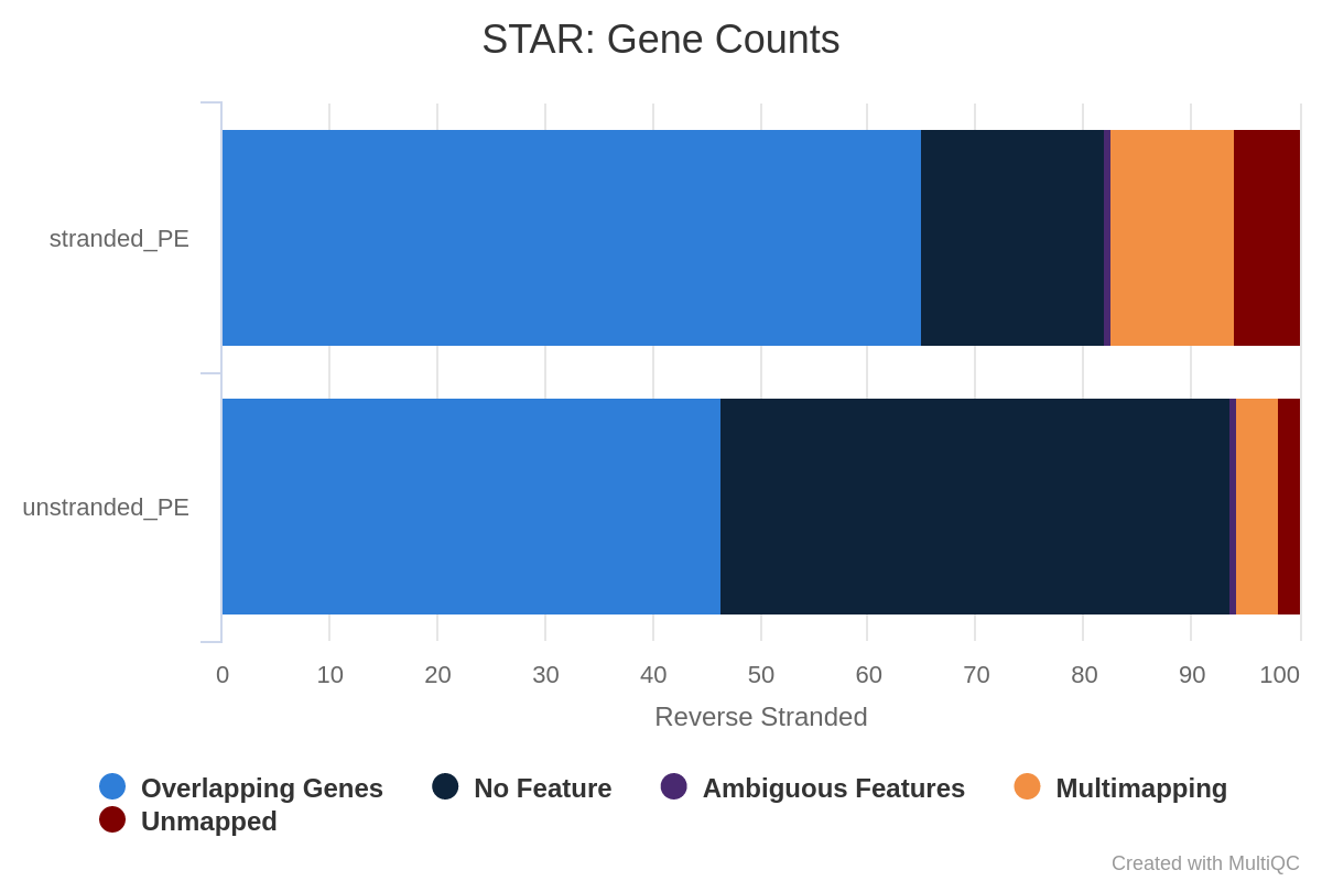 STAR Gene counts reverse stranded USvsRS. 