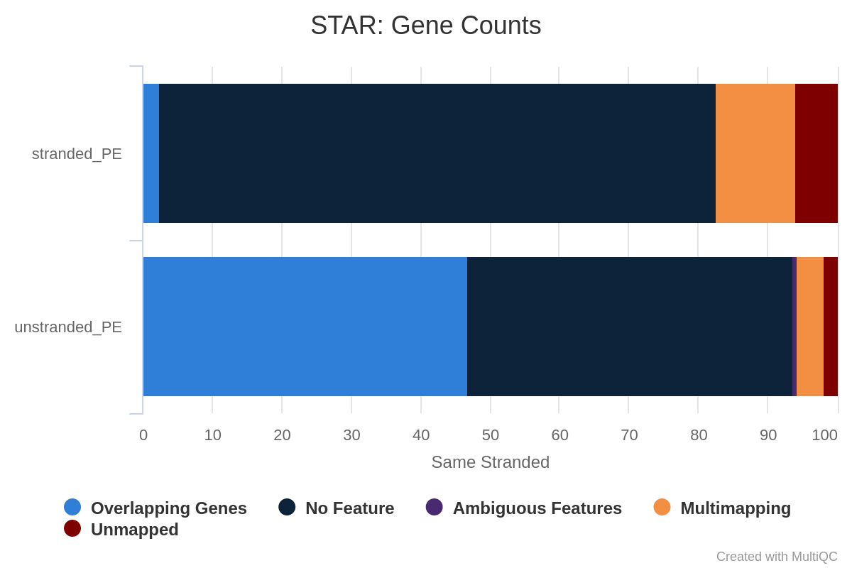 STAR Gene counts same stranded USvsRS. 