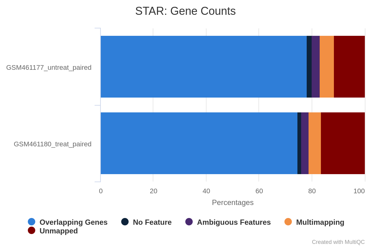 STAR Gene counts unstranded. 