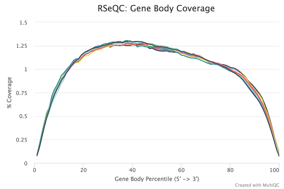 Gene Body Coverage. 