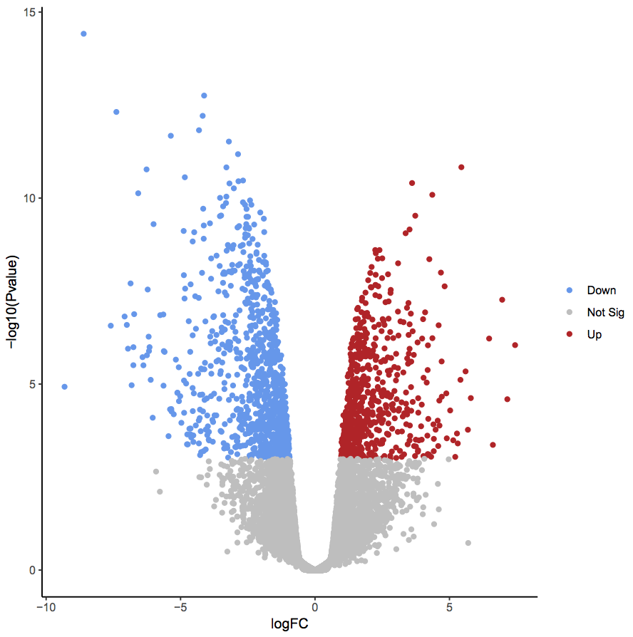 Visualization of RNA-Seq results with Volcano Plot