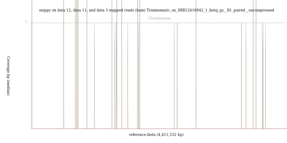 BAM Coverage Plot of SRR12416842 showing few reads mapped. 